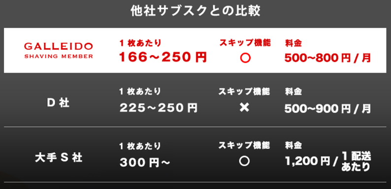 他社のカミソリサブスクと比較してみよう