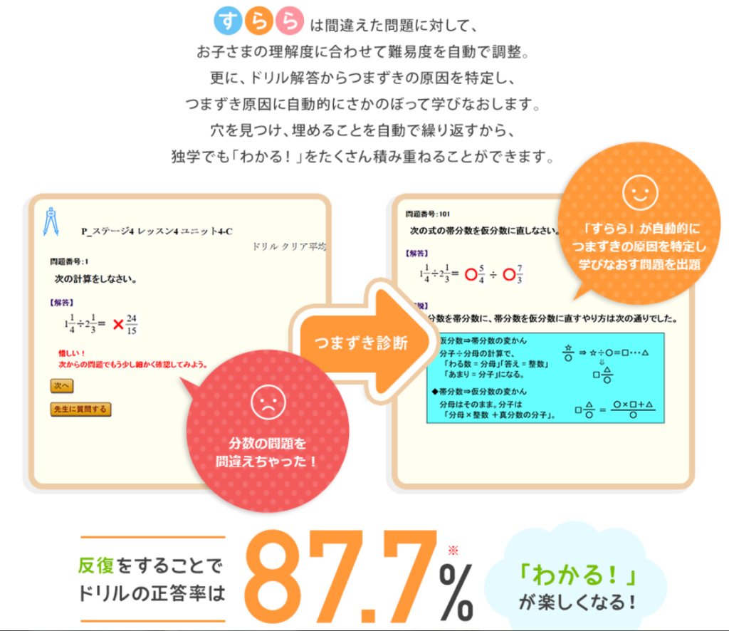 理解にあわせて自動調整する「反復」システムで理解力を高めます